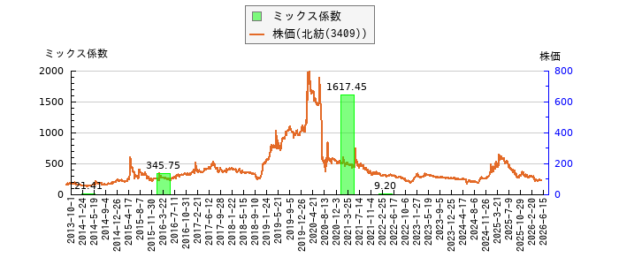と株価との比較