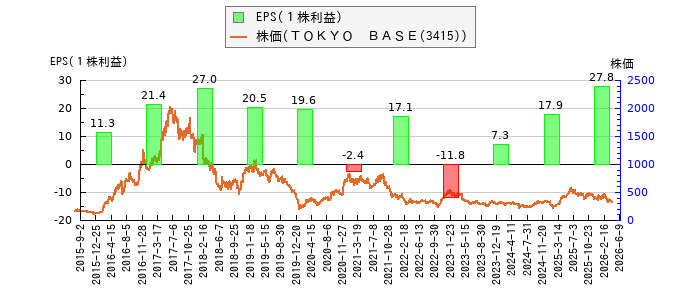 と株価との比較