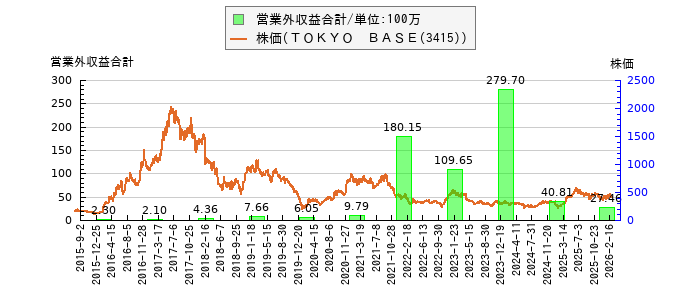 と株価との比較