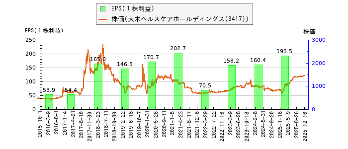 と株価との比較