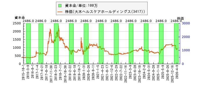 と株価との比較