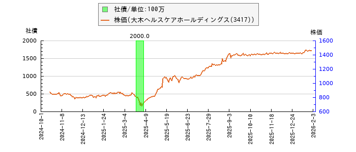 と株価との比較