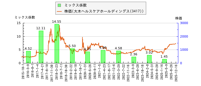 と株価との比較