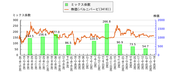 と株価との比較