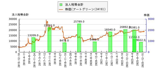 と株価との比較