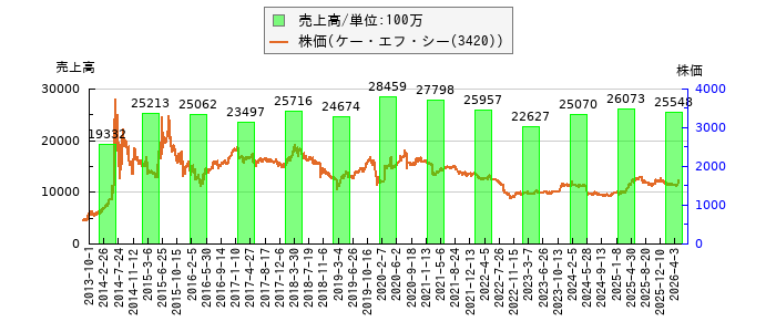 と株価との比較