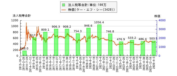 と株価との比較