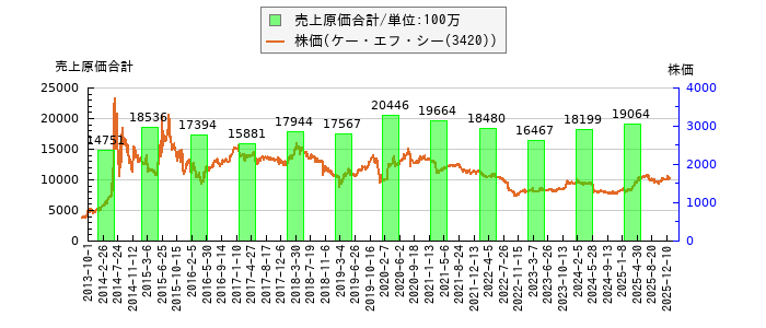 と株価との比較