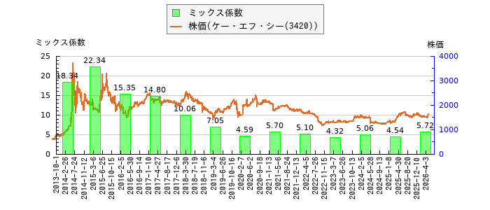 と株価との比較