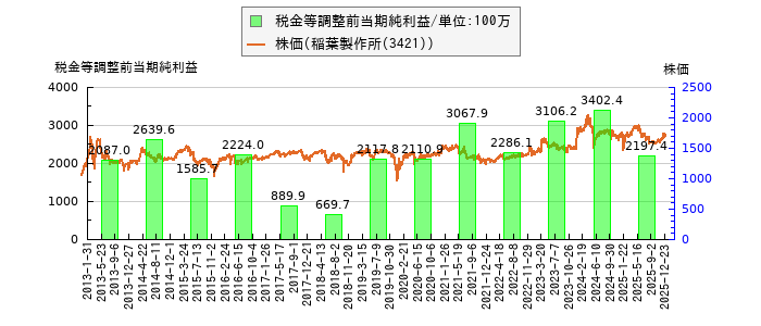 と株価との比較