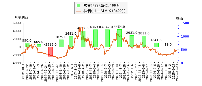 と株価との比較