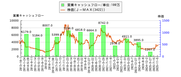 と株価との比較