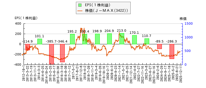 と株価との比較