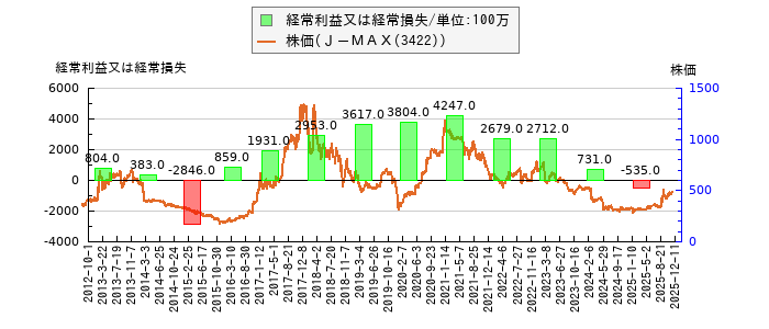 と株価との比較
