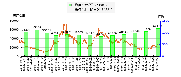 と株価との比較