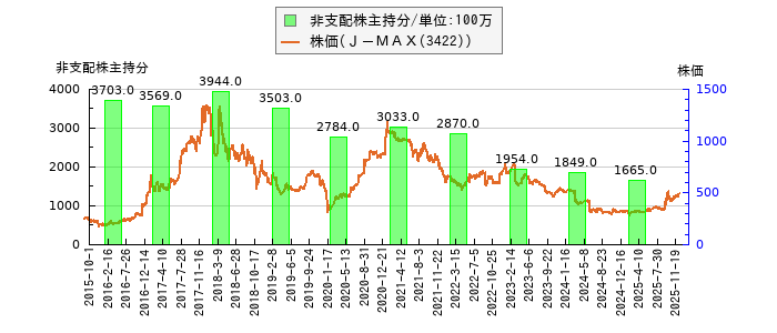 と株価との比較