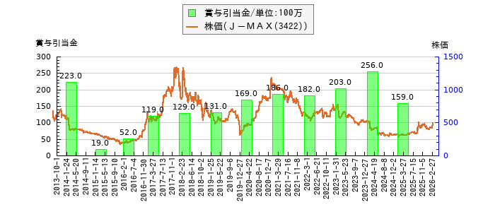 と株価との比較