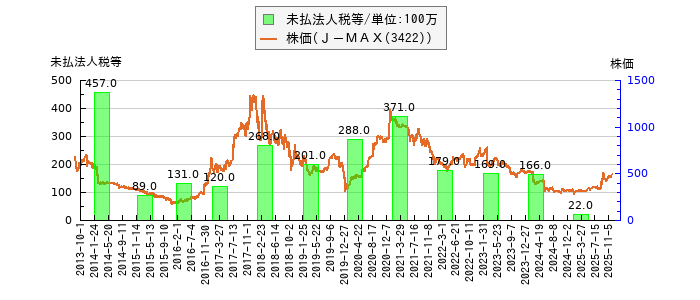 と株価との比較