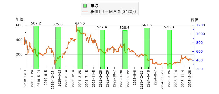 と株価との比較
