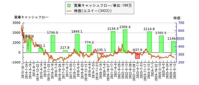 と株価との比較