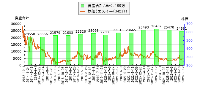 と株価との比較