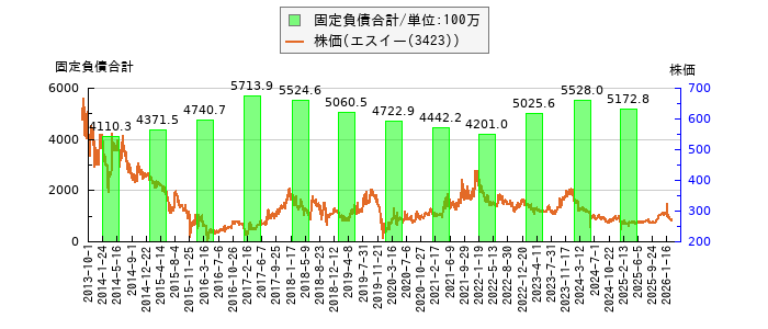 と株価との比較