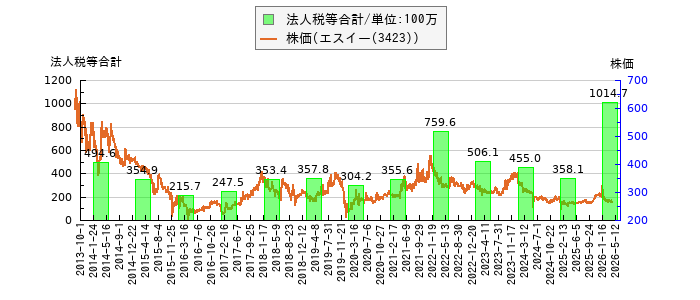 と株価との比較