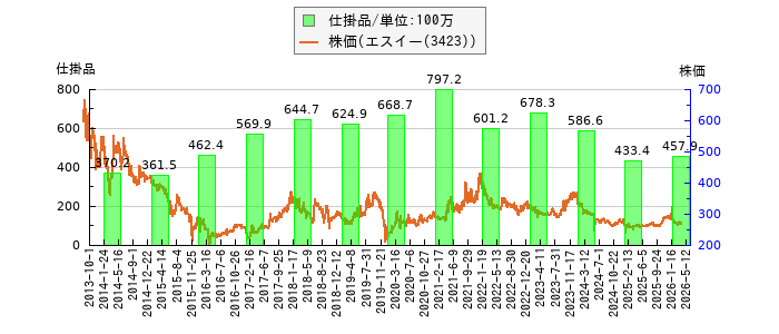 と株価との比較