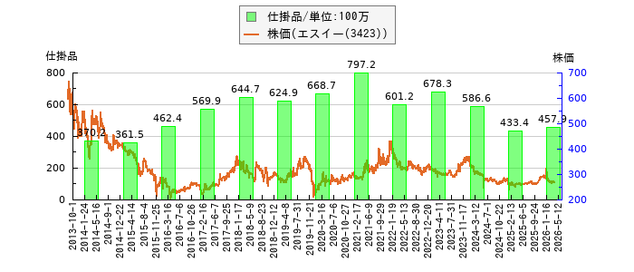 と株価との比較