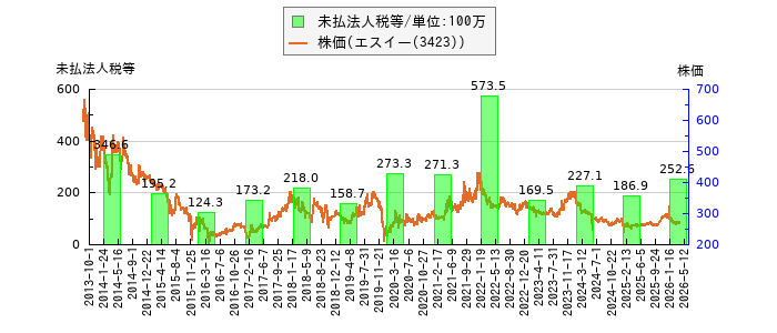 と株価との比較