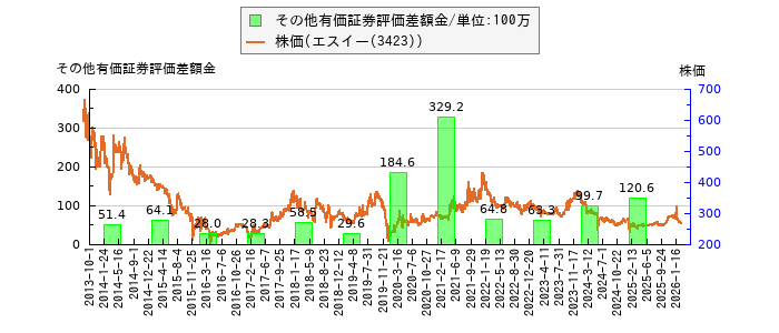 と株価との比較