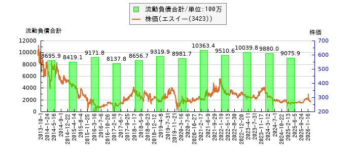 と株価との比較