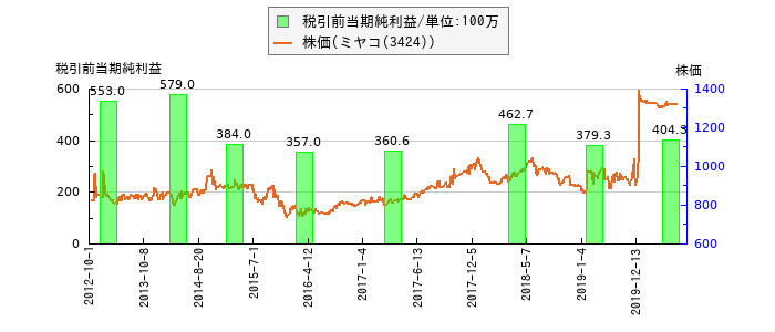 と株価との比較