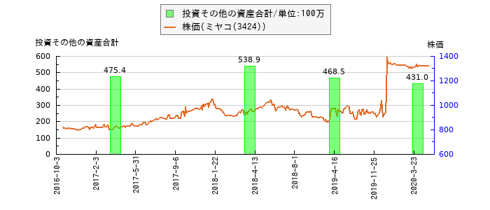 と株価との比較