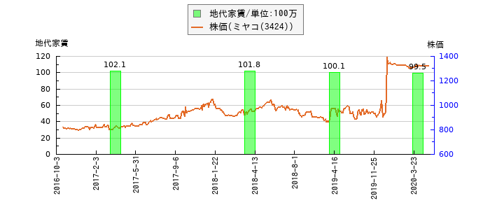と株価との比較