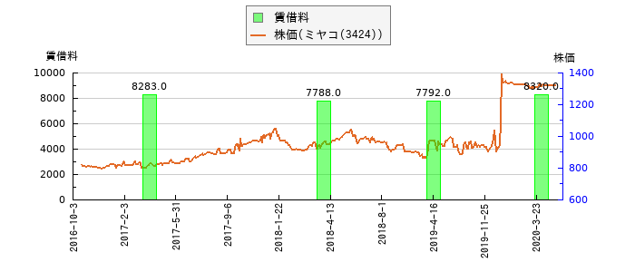 と株価との比較