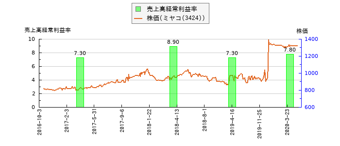 と株価との比較
