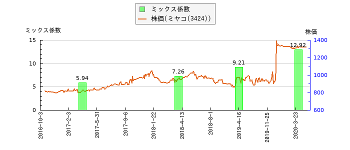 と株価との比較