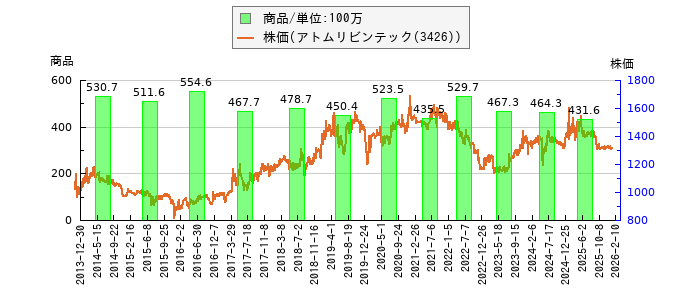 と株価との比較
