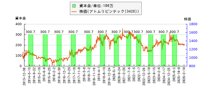 と株価との比較