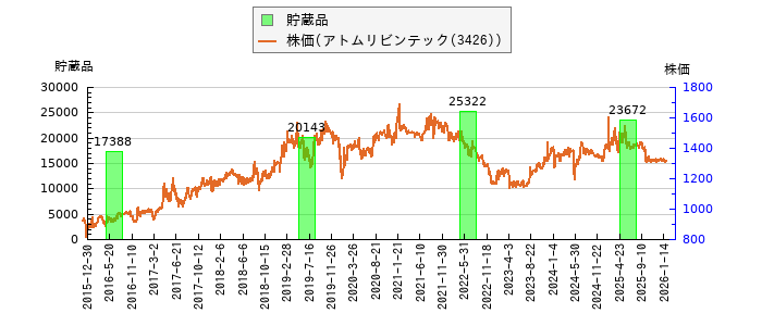 と株価との比較