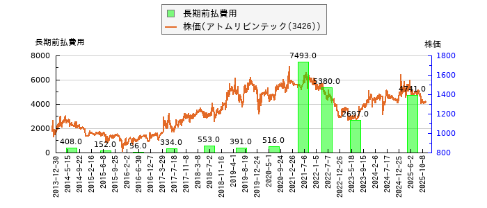 と株価との比較