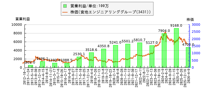 と株価との比較