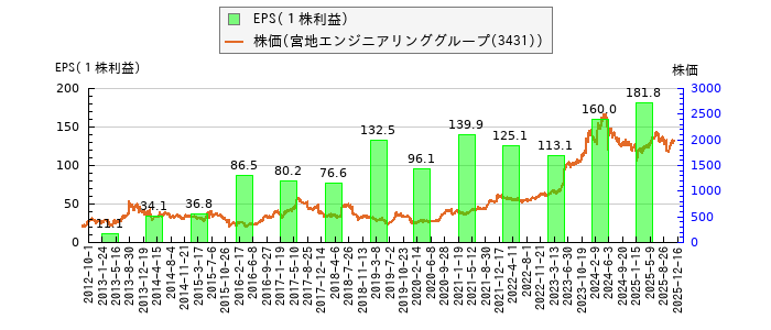 と株価との比較