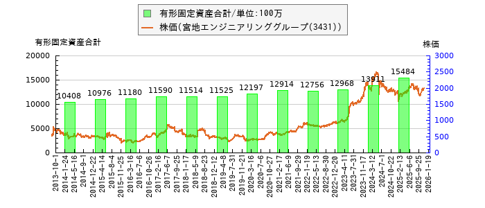 と株価との比較