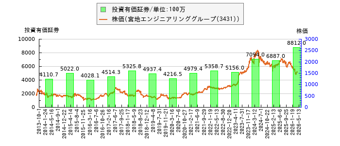 と株価との比較