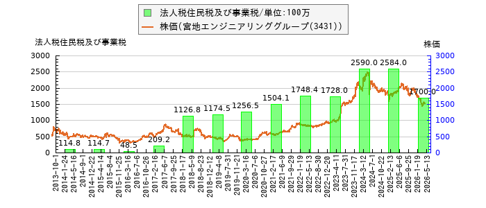 と株価との比較
