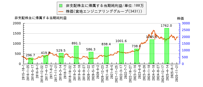 と株価との比較