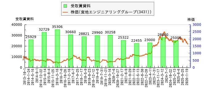 と株価との比較