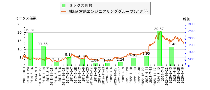 と株価との比較